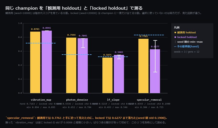 観測 split と locked holdout の差