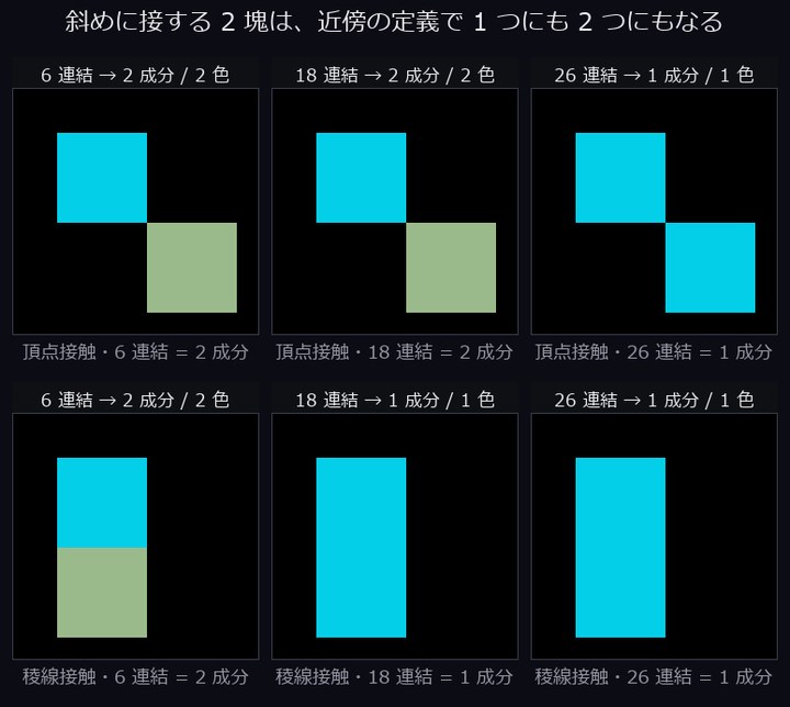 6 / 18 / 26 連結 ―― 近傍の定義が成分数を決める