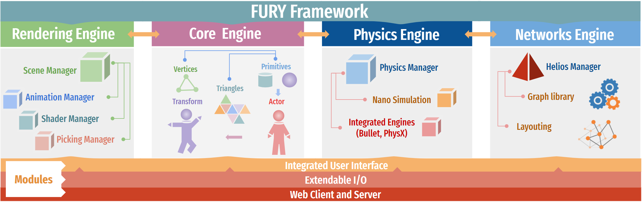 The FURY framework contains multiple interconnected engines to bring forward advanced visualization capabilities. Additionally, it contains an integrated user interface module and an extendable I/O module. One of the most important classes is the Scene Manager that connects the actors to the shaders, animations, and interactors for picking 3D objects. The actors are directly connected to NumPy arrays with vertices, triangles, and connectivity information that is provided by the core engine. These are then connected to the physics and networks  engines.\label{fig:architecture}