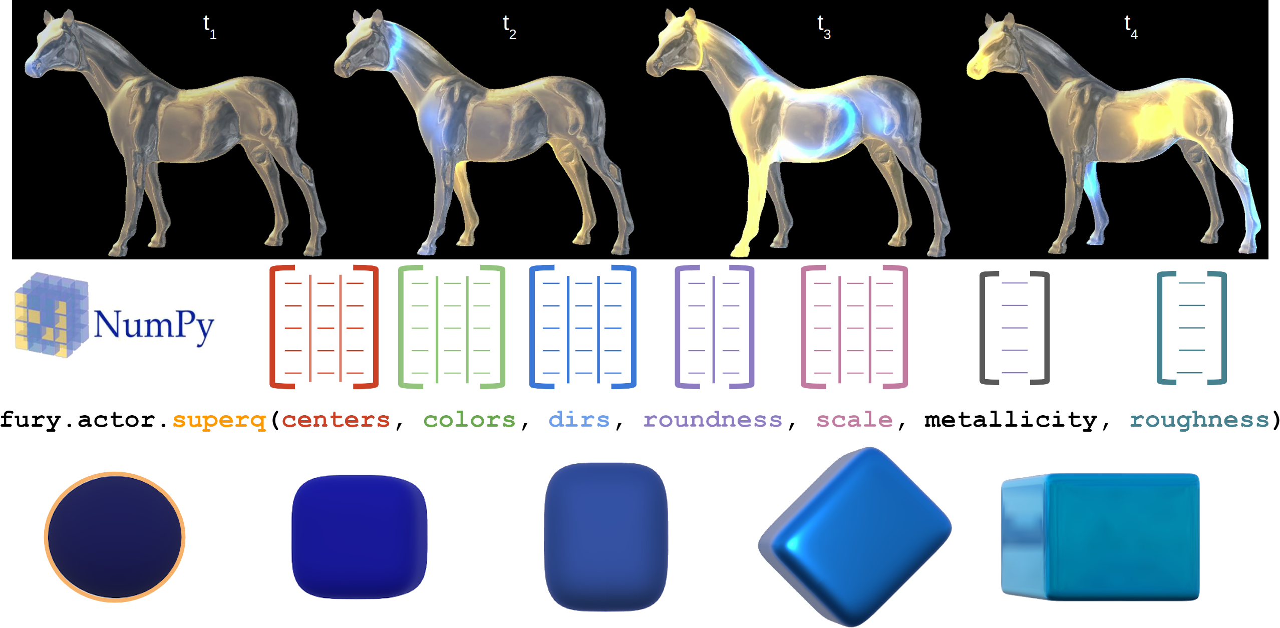 Top. Dynamic changes are shown as diffused waves on the surface of the horse visualized with FURY. Showing here 4 frames at 4 different time points (t1−t4). A vertex and fragment shader are used to calculate in real-time the mirroring texture and blend its colors with the blue-yellow wave. Bottom. In FURY we create actors that contain multiple visual objects controlled by NumPy arrays.  Here an actor is generating 5 superquadrics with different properties (e.g. colors, directions, metallicity) by injecting the information as NumPy arrays in a single call.  This is one of the important design choices that make FURY easier to use but also faster to render. Actors in FURY can contain many objects. The user can select any of the objects in the actor. Here the user selected the first object (spherical superquadric).\label{fig:features}