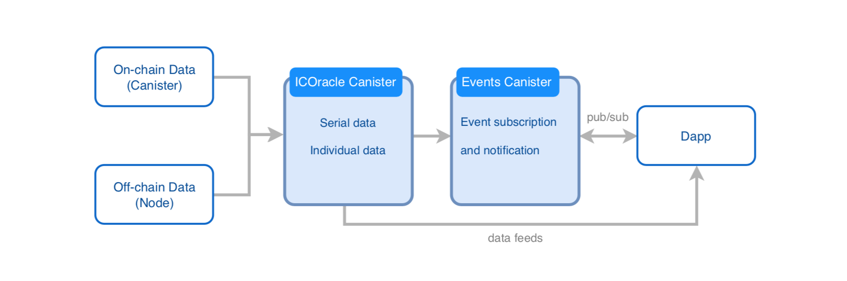 ICOracle