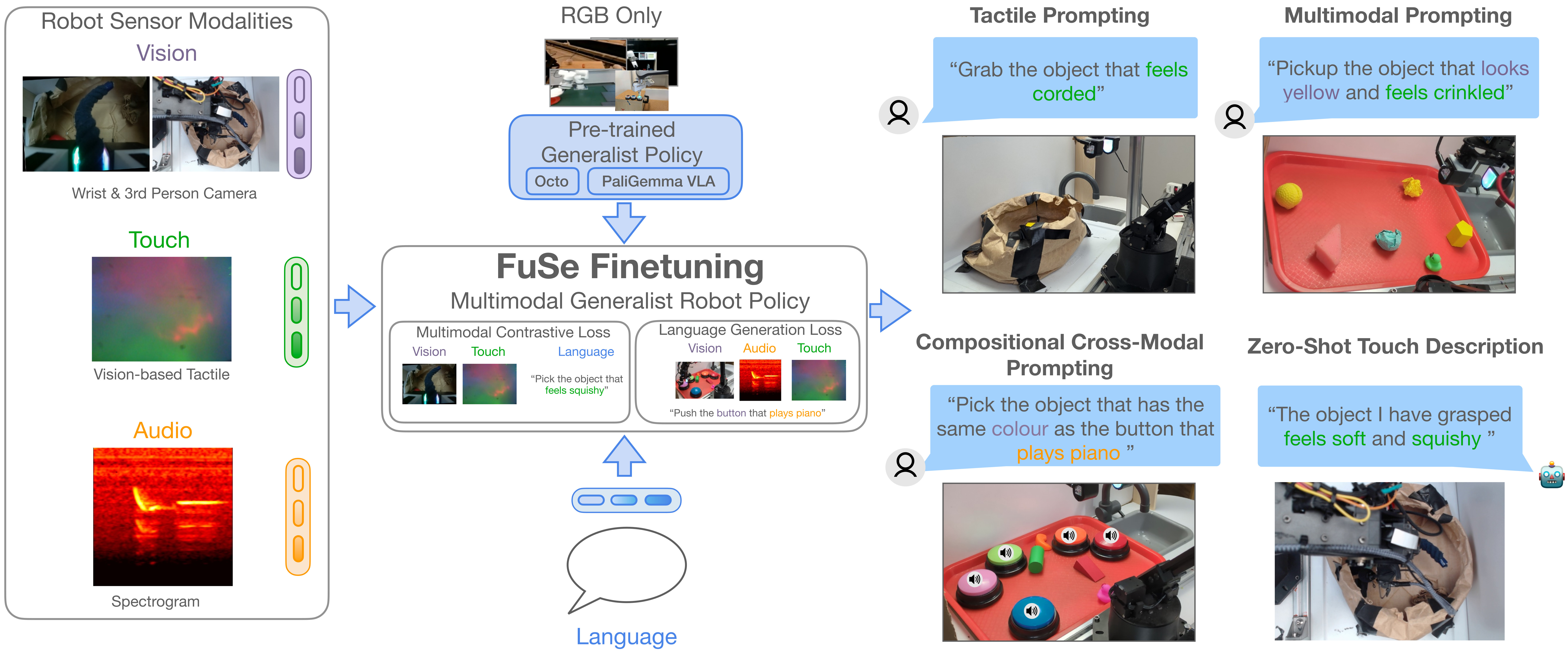 FuSE model