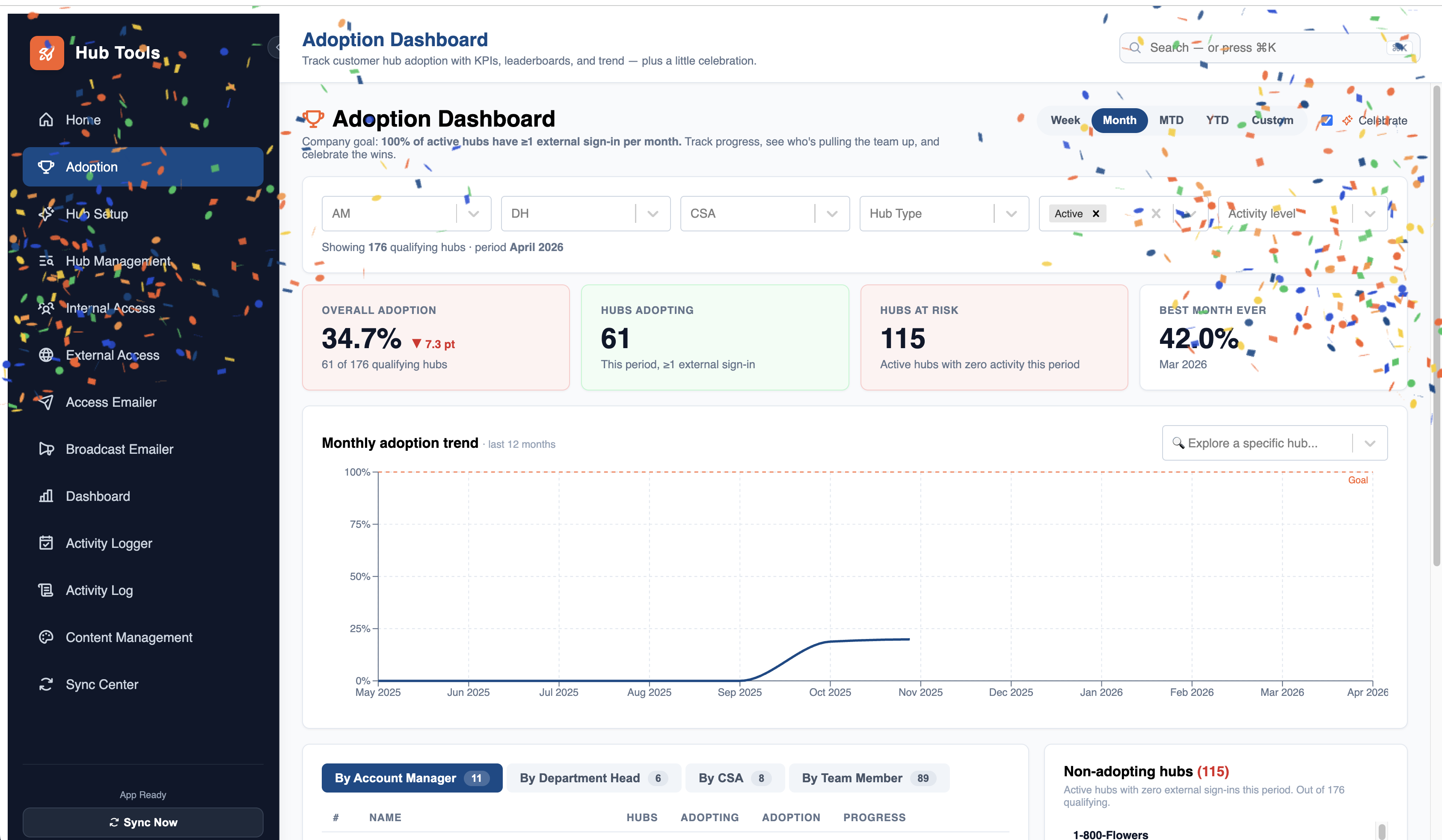 Customer adoption analytics dashboard built with FuseBase Flow