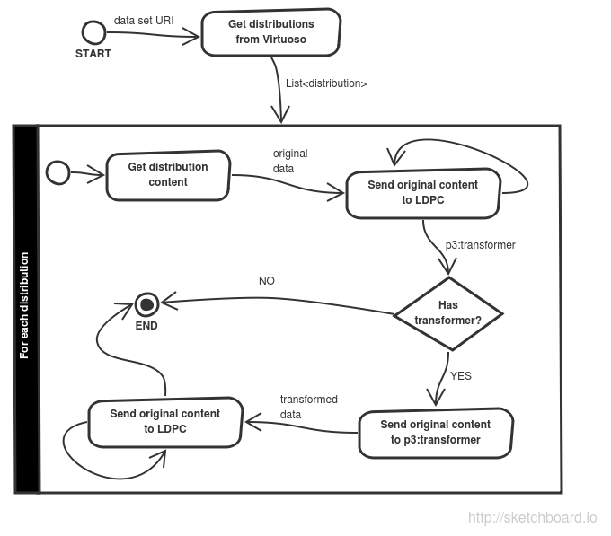 Data flow diagram