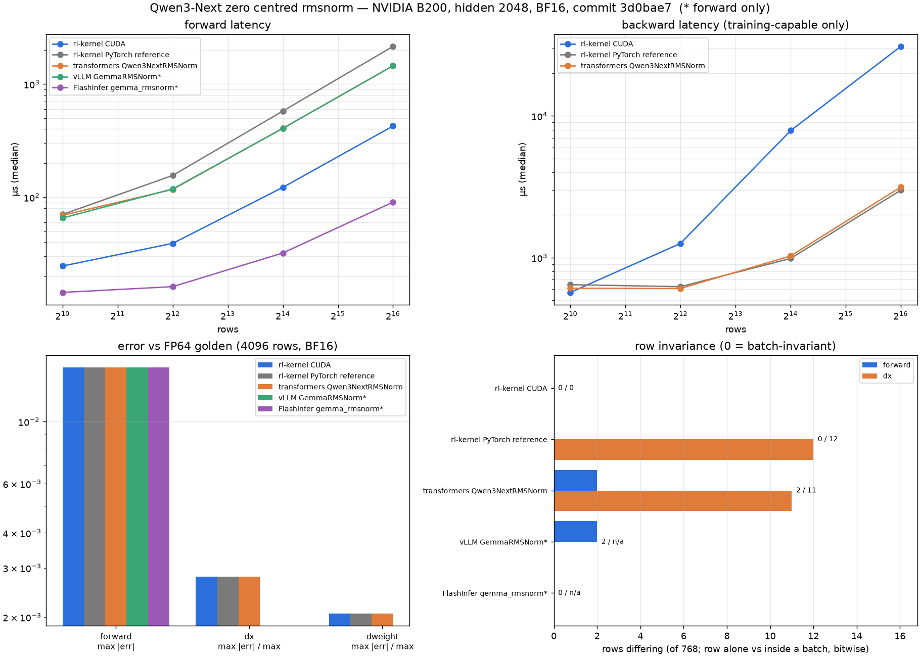 zero-centred RMSNorm vs existing implementations