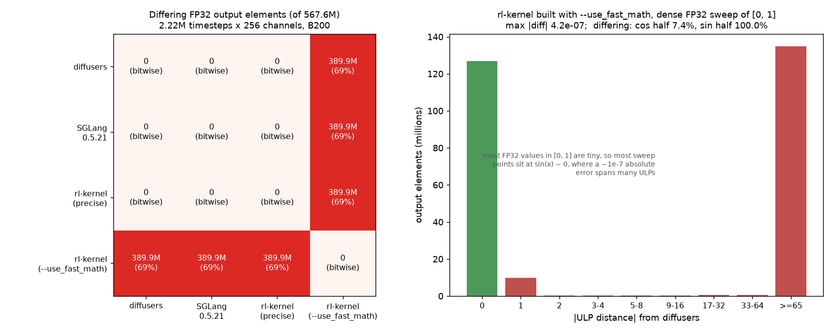 timestep_sinusoid_h3 fast-math ULP error