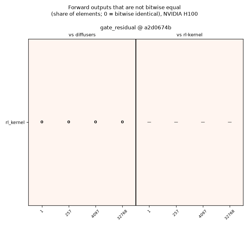 bitwise reuse