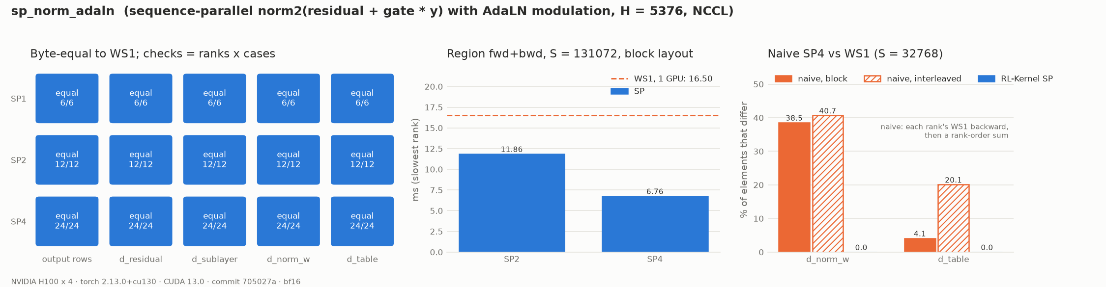 h3-sp-norm-adaln H100 evidence