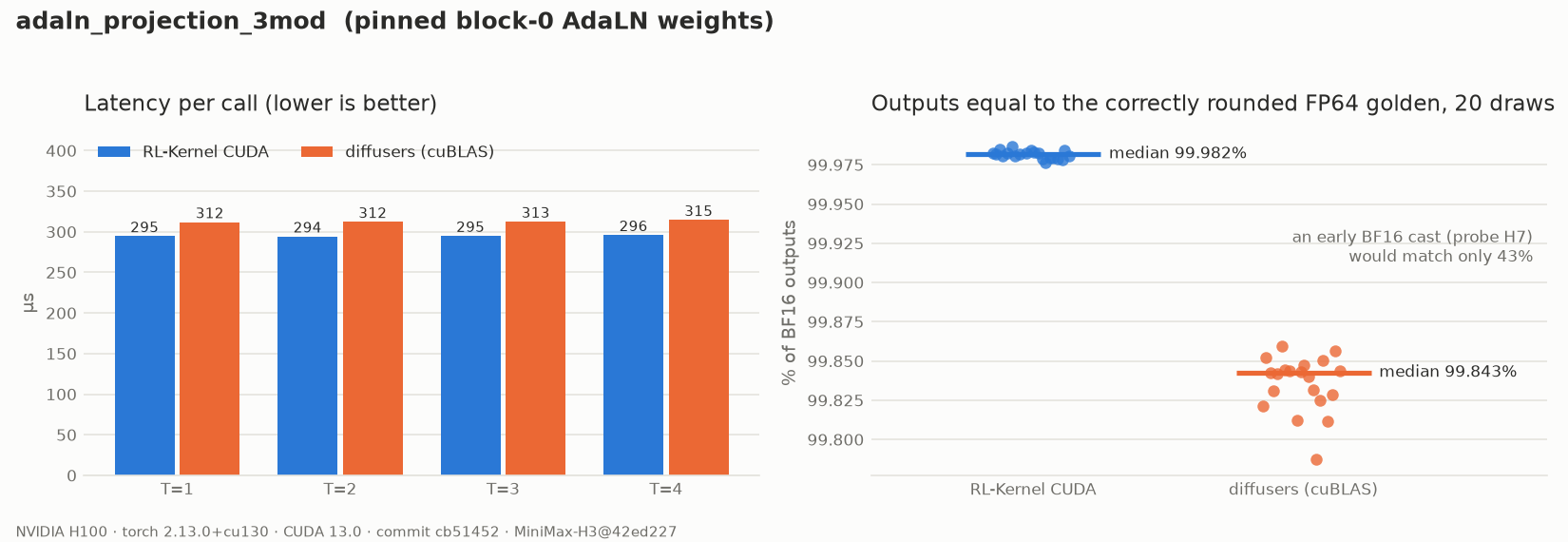 h3-adaln-projection H100 evidence