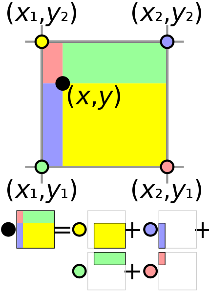 428px-Bilinear_interpolation_visualisation.svg