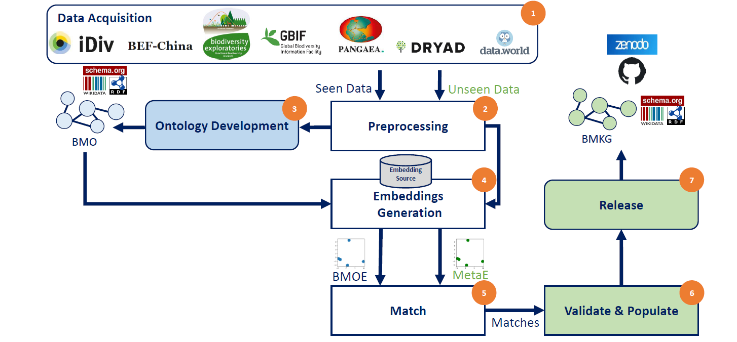 Meta2KG Workflow!