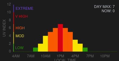 Dashboard card showing UV Index Hourly