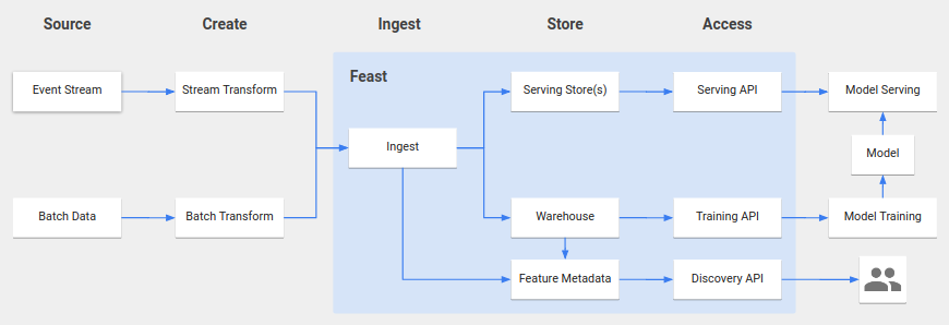 Feast Architecture