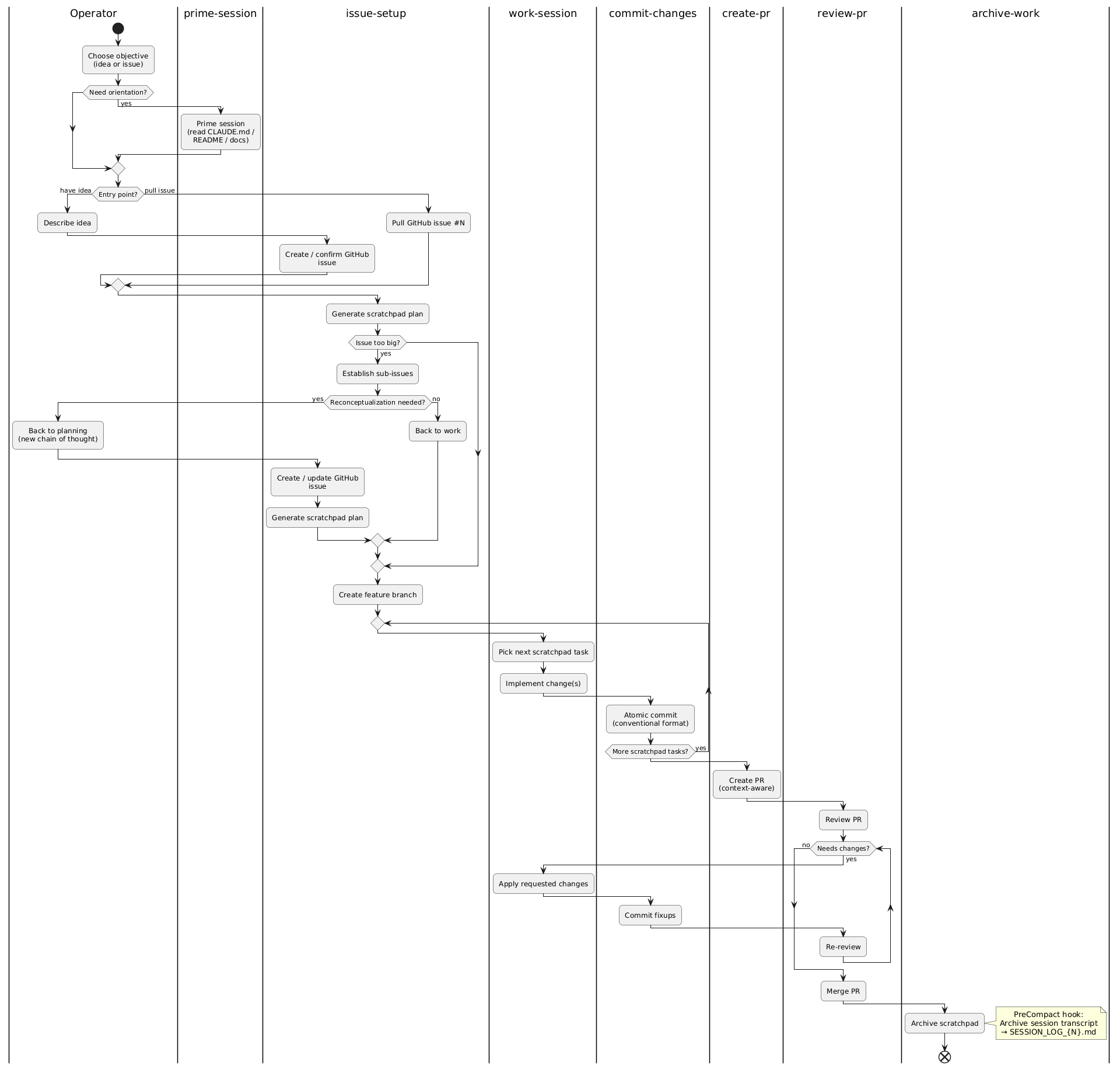 Full swimlaned workflow diagram