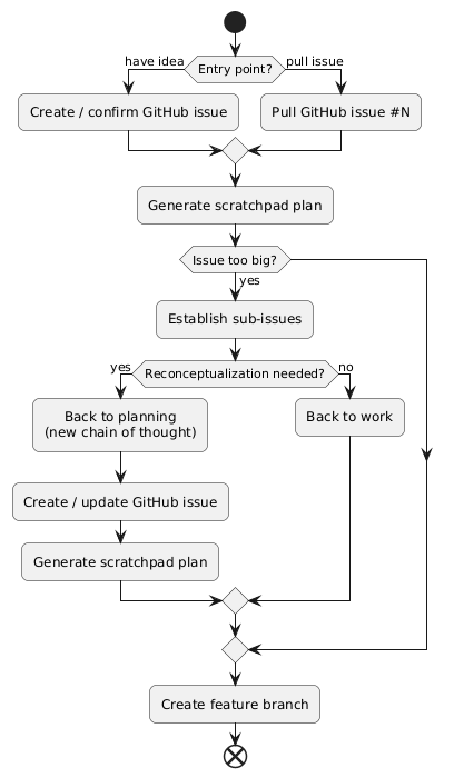 Initialize phase subdiagram