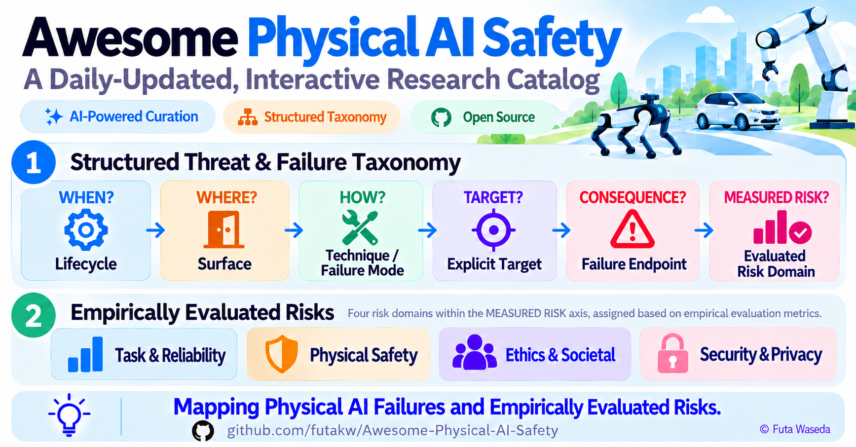 Overview of the Awesome Physical AI Safety taxonomy and evaluated risk domains