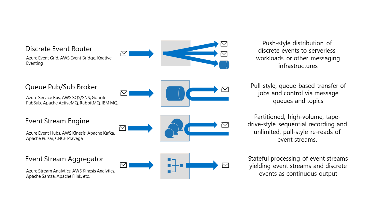 service patterns