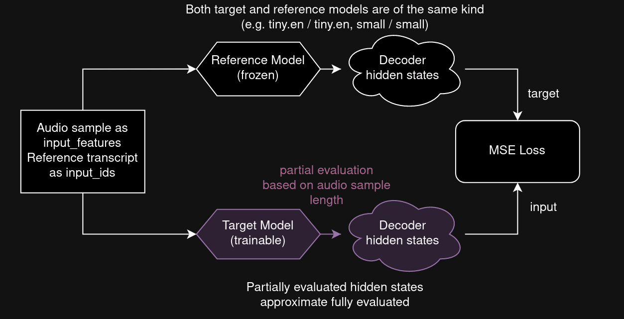 Diagram of training method