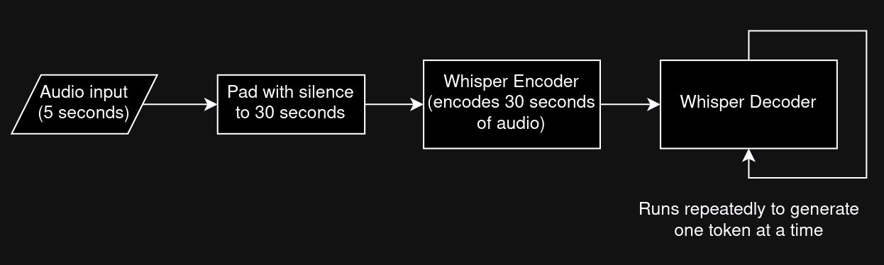 Diagram of whisper transcription process