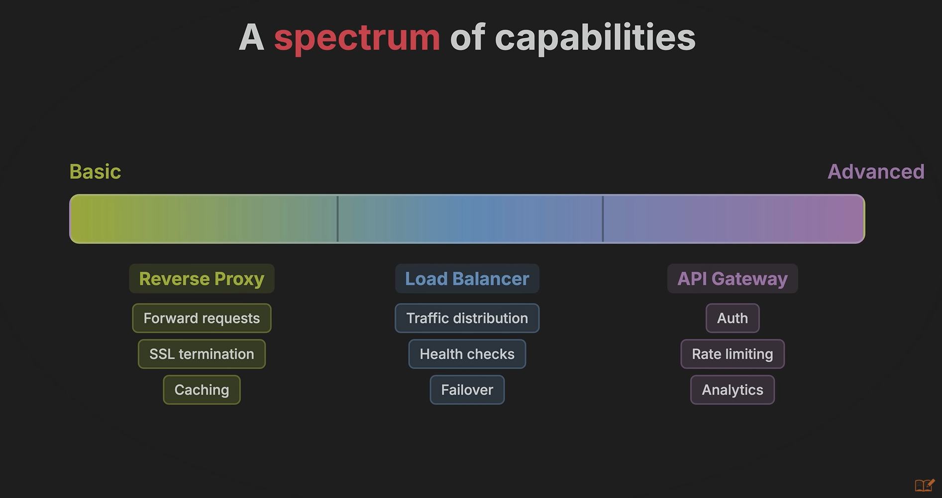 Architecture Overview