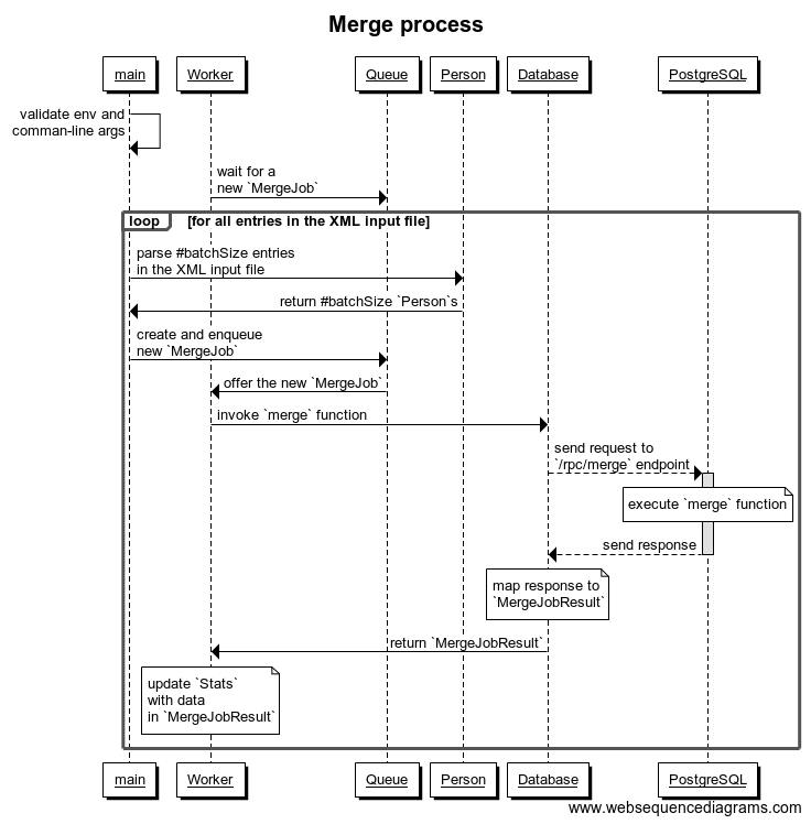 Merge process sequence diagram