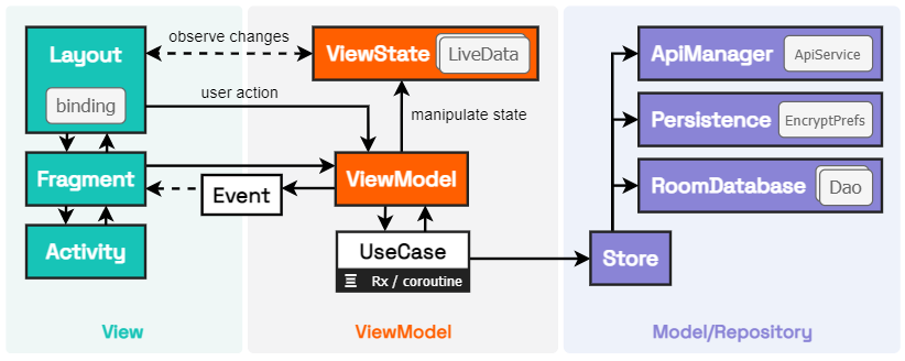 MVVM architecture