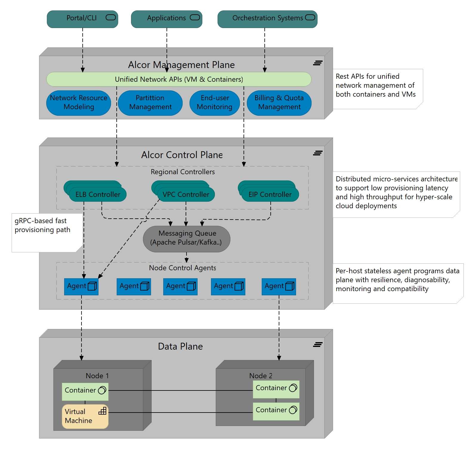 Alcor architecture