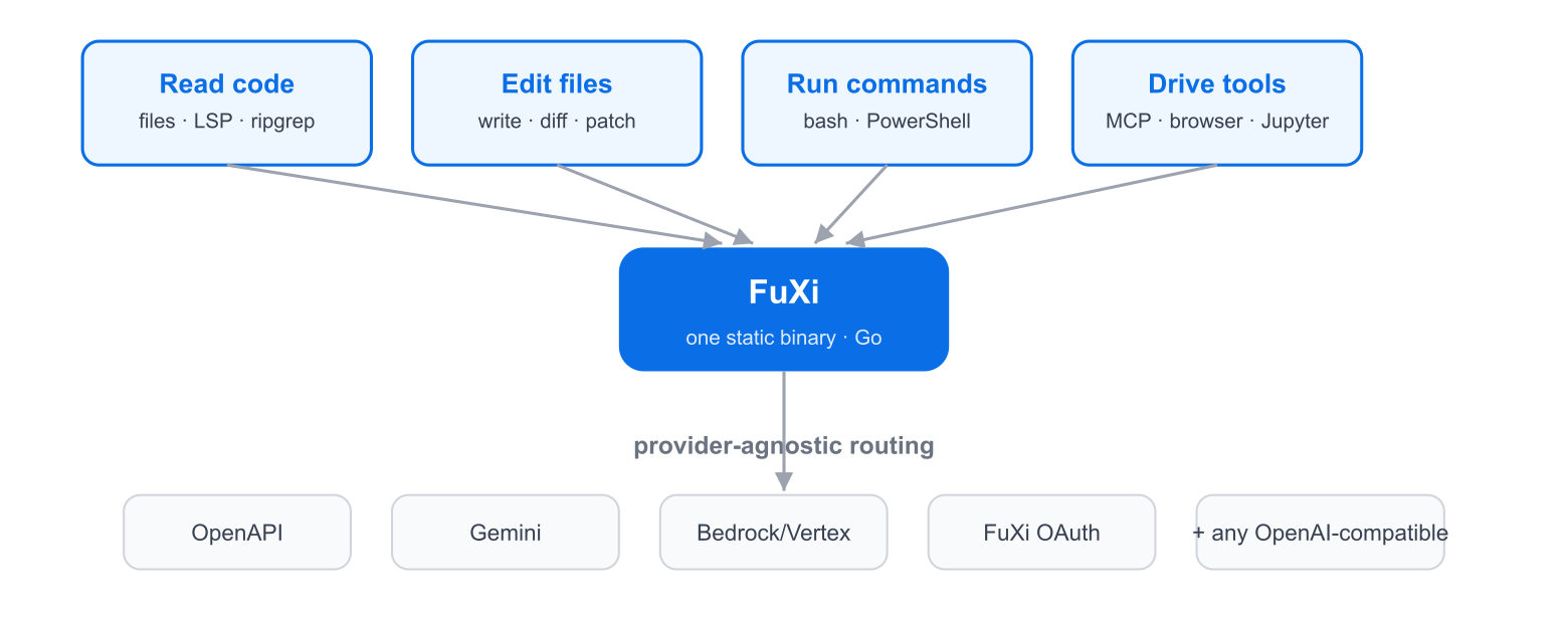 FuXi architecture