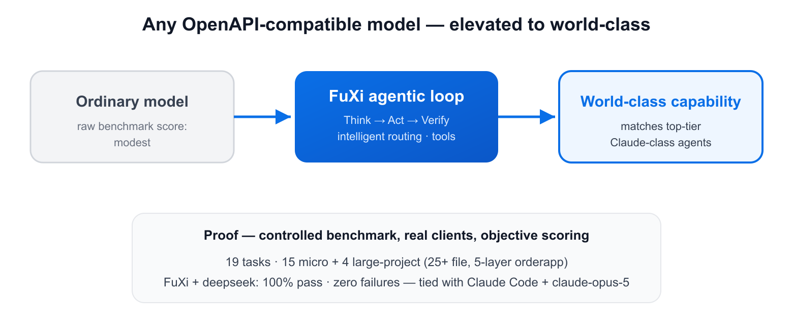 Elevating any model's capability