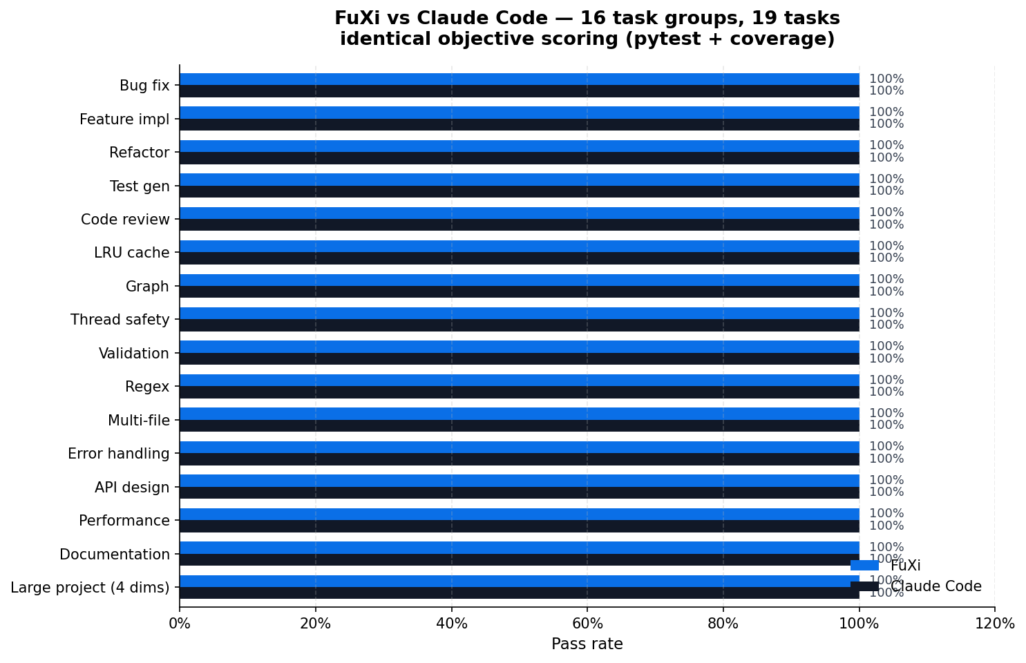 FuXi vs Claude Code head-to-head