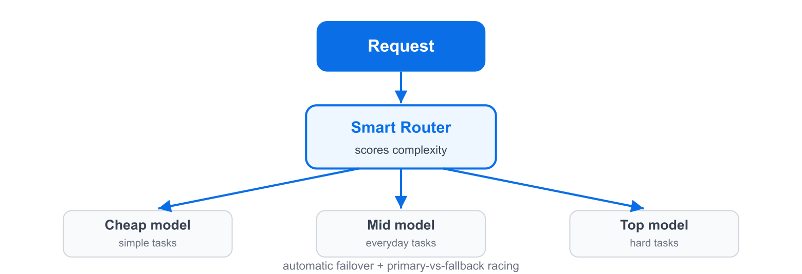 Intelligent routing