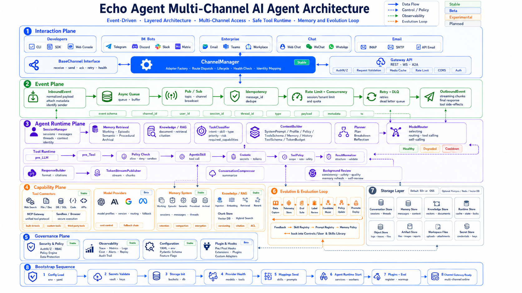 Echo Agent 架构图