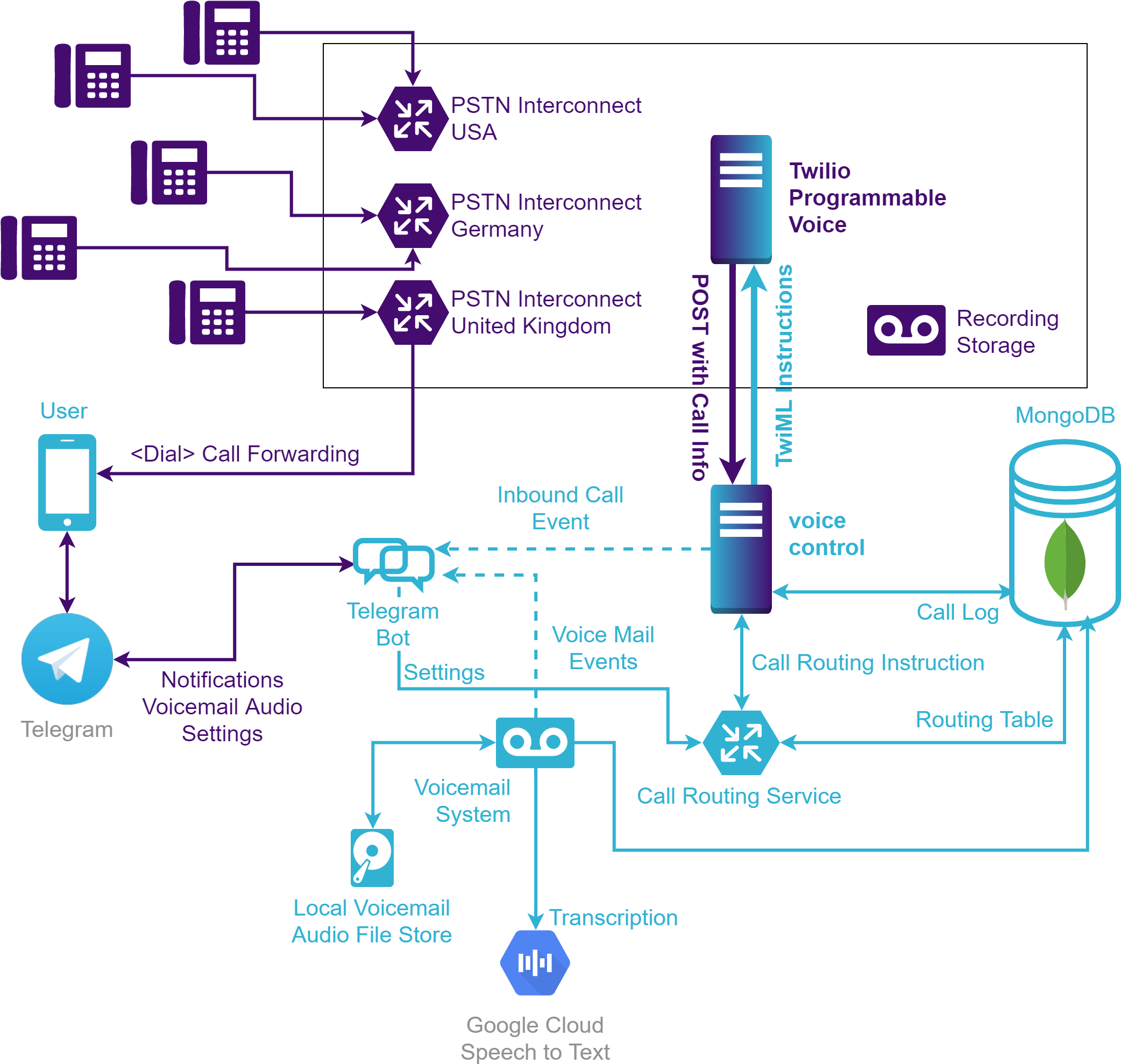 Architecture overview