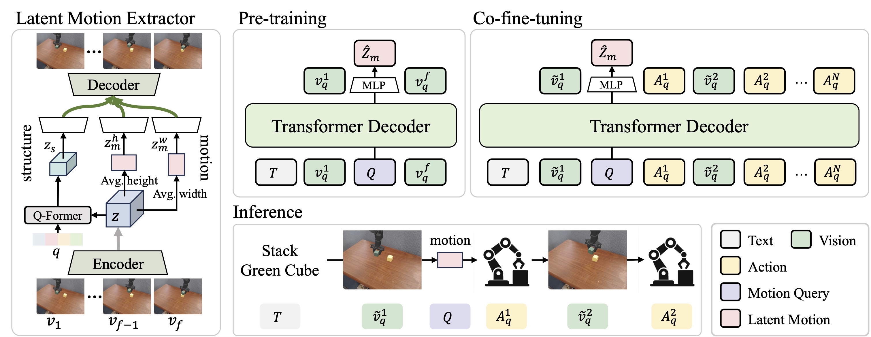 Overview of the CoWVLA framework.