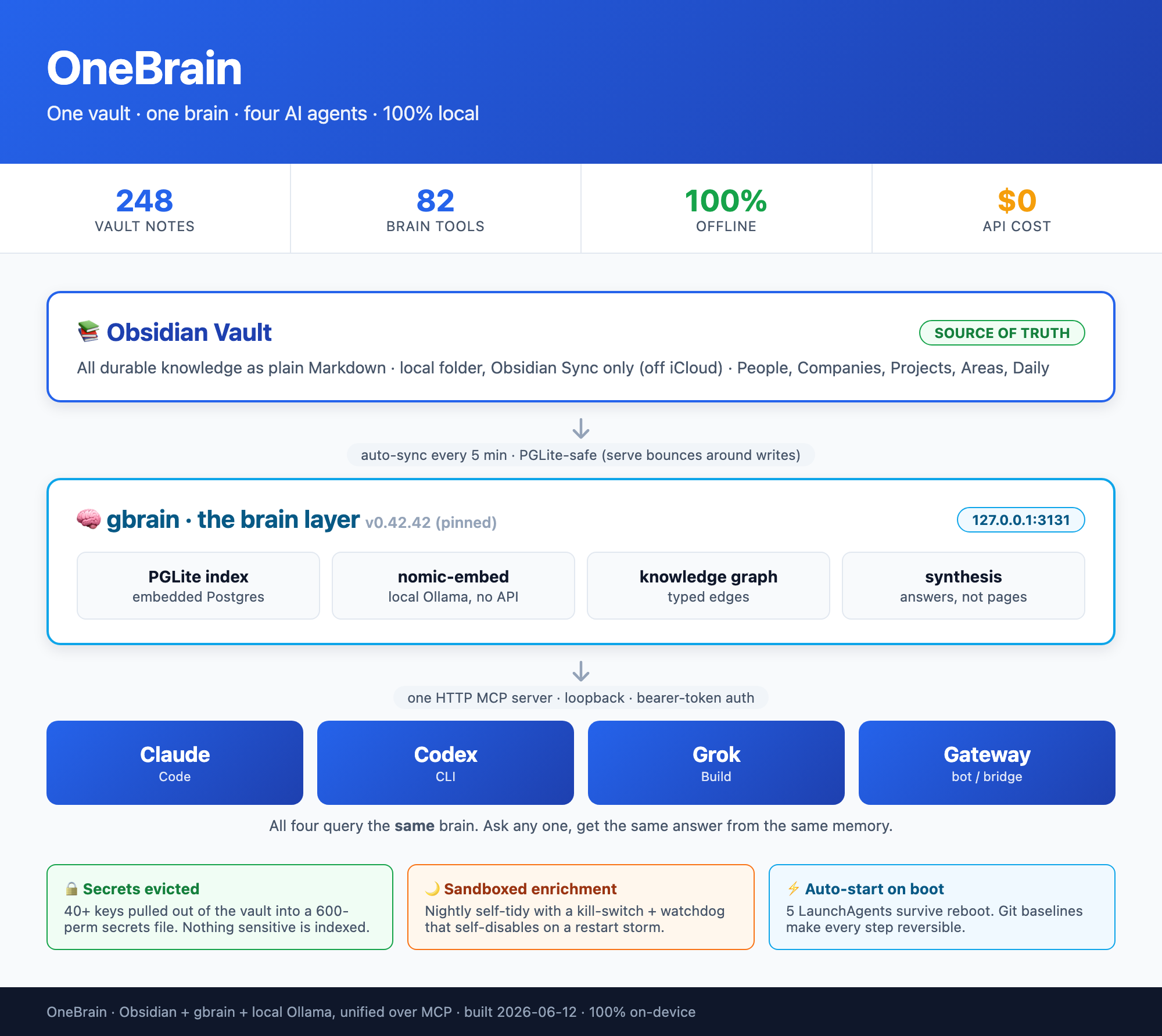 OneBrain architecture: one Obsidian vault feeds gbrain, served over one local MCP endpoint to Claude, Codex, Grok, and a gateway