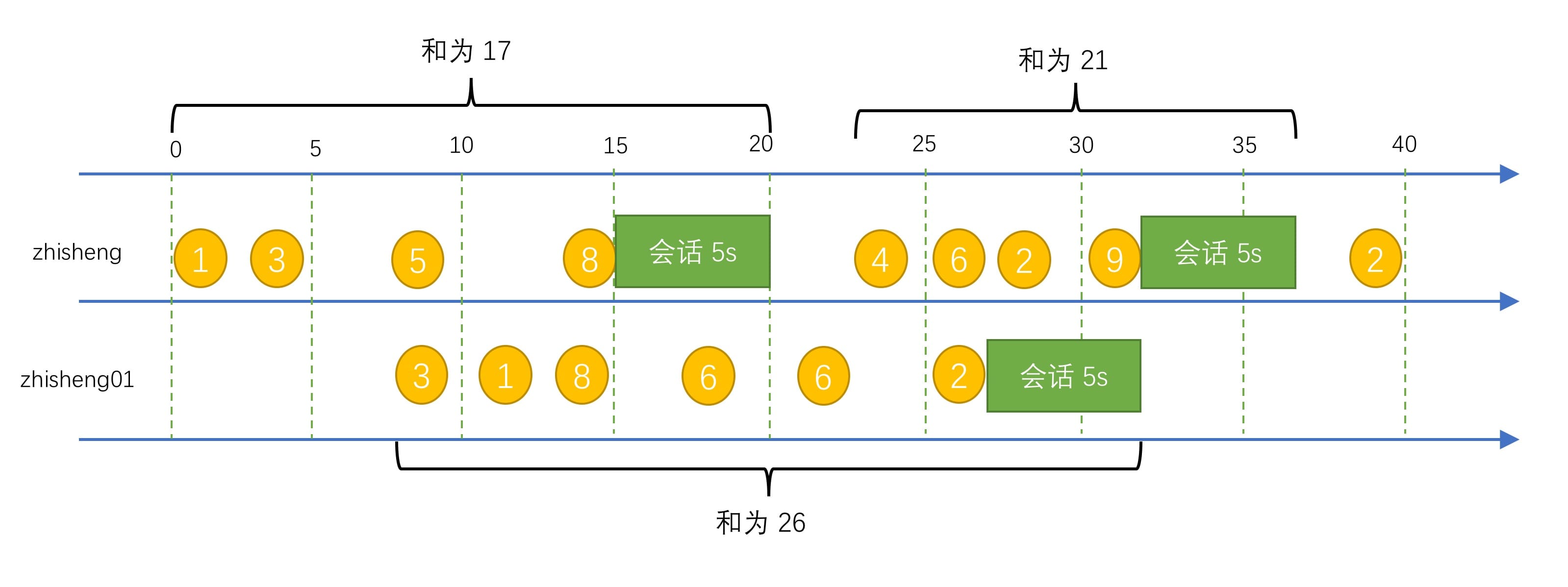 img 会话窗口的数据窗口聚合流程