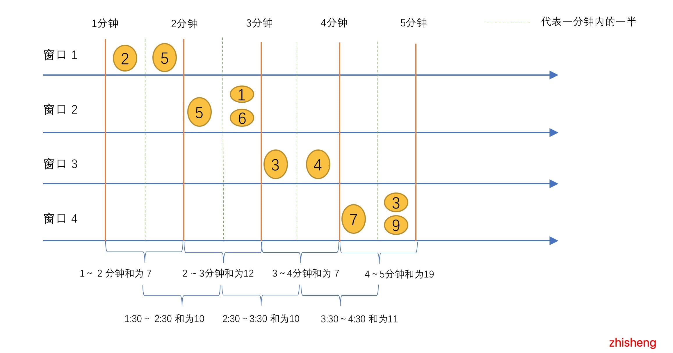 img 滑动时间窗口的数据聚合流程