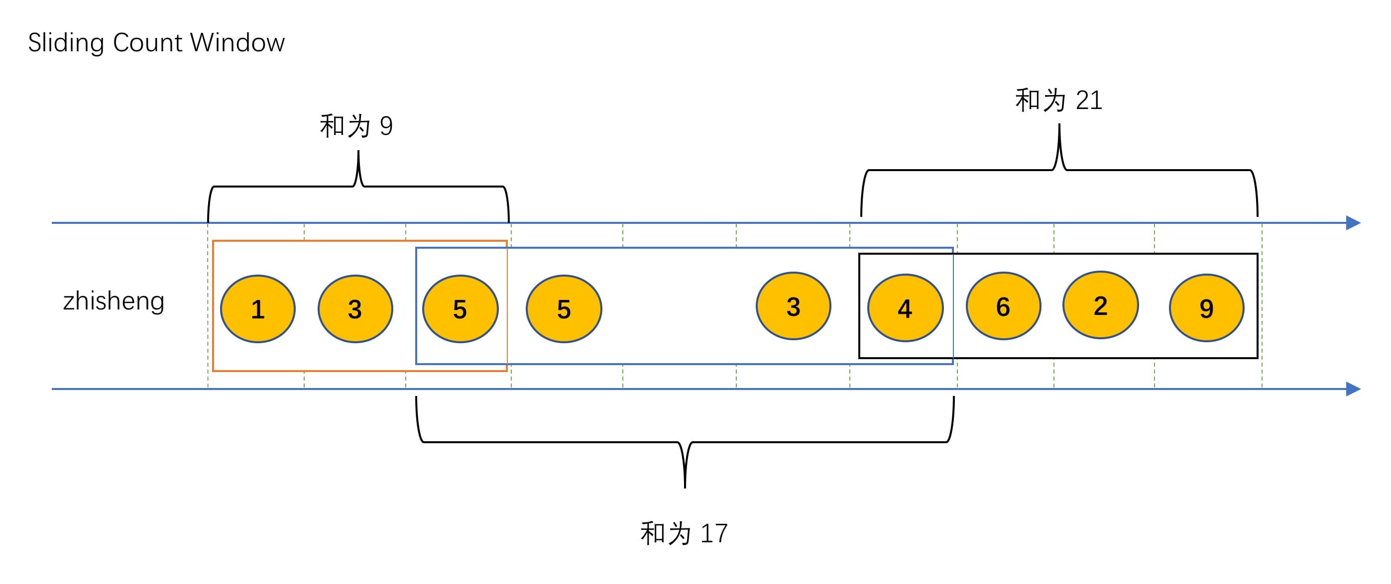 img 滑动计数窗口的数据窗口聚合流程