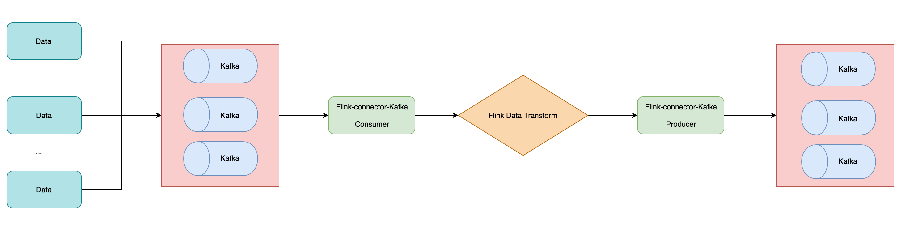 img flink Connector Kafka 流程