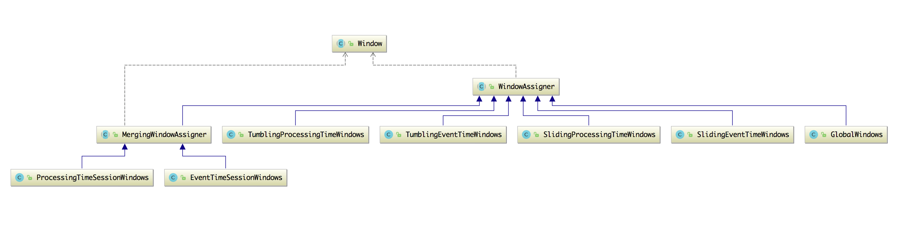 img WindowAssigner抽象类的实现类