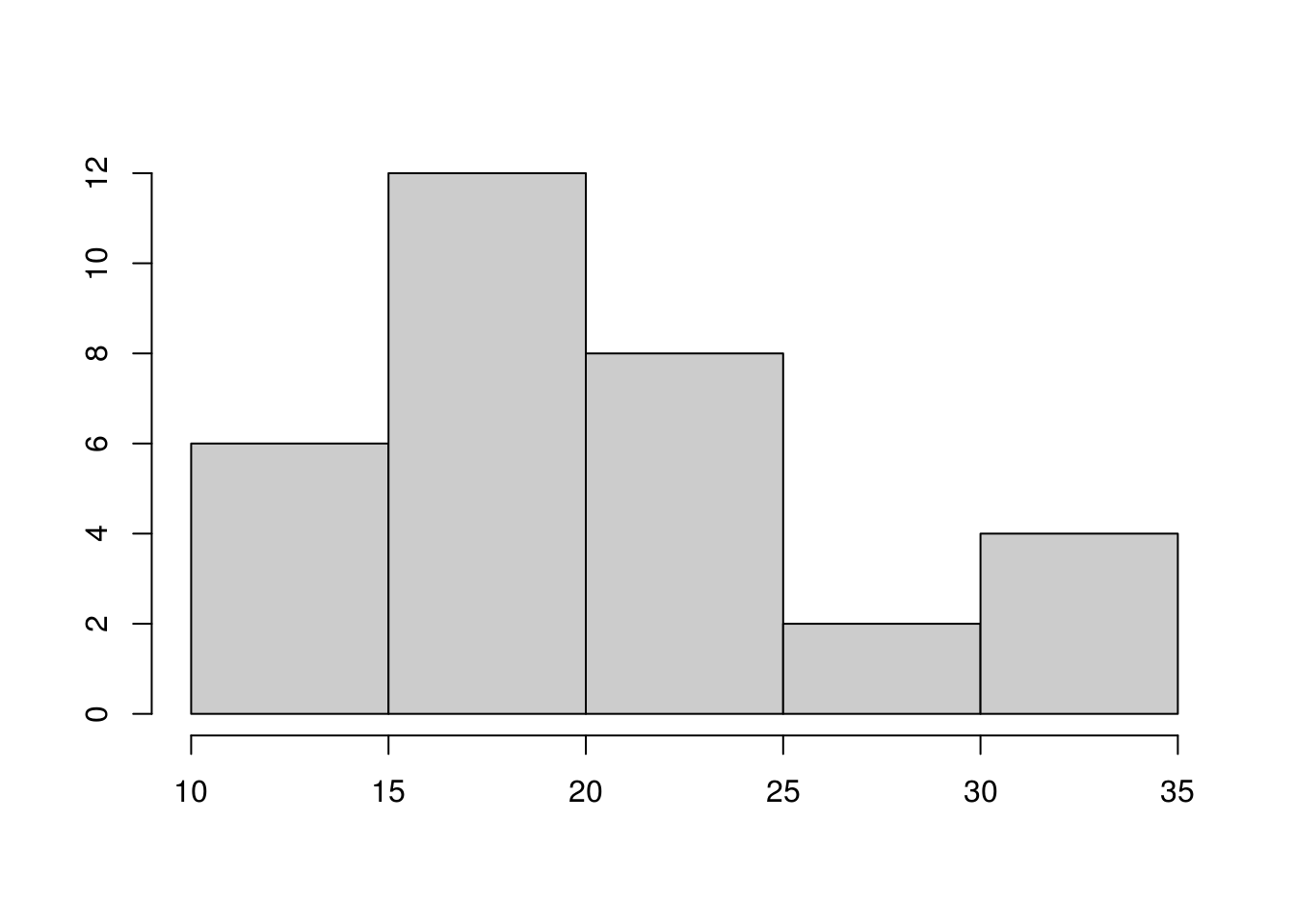 Histogramme de la consommation en Miles(US)/Galon