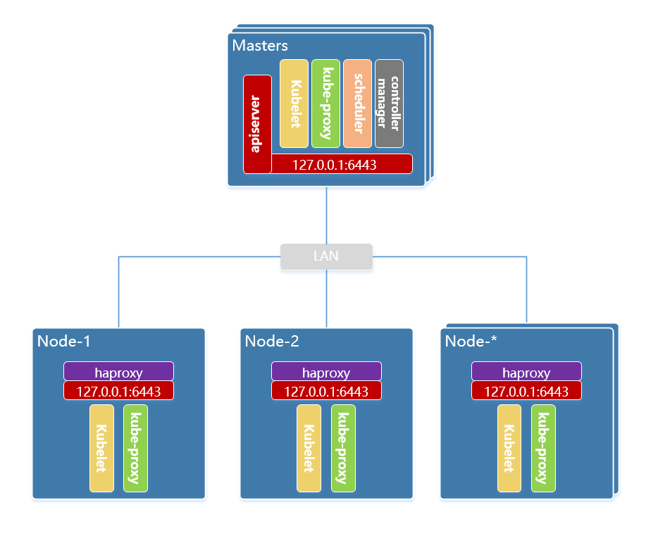 k8s-node-ha