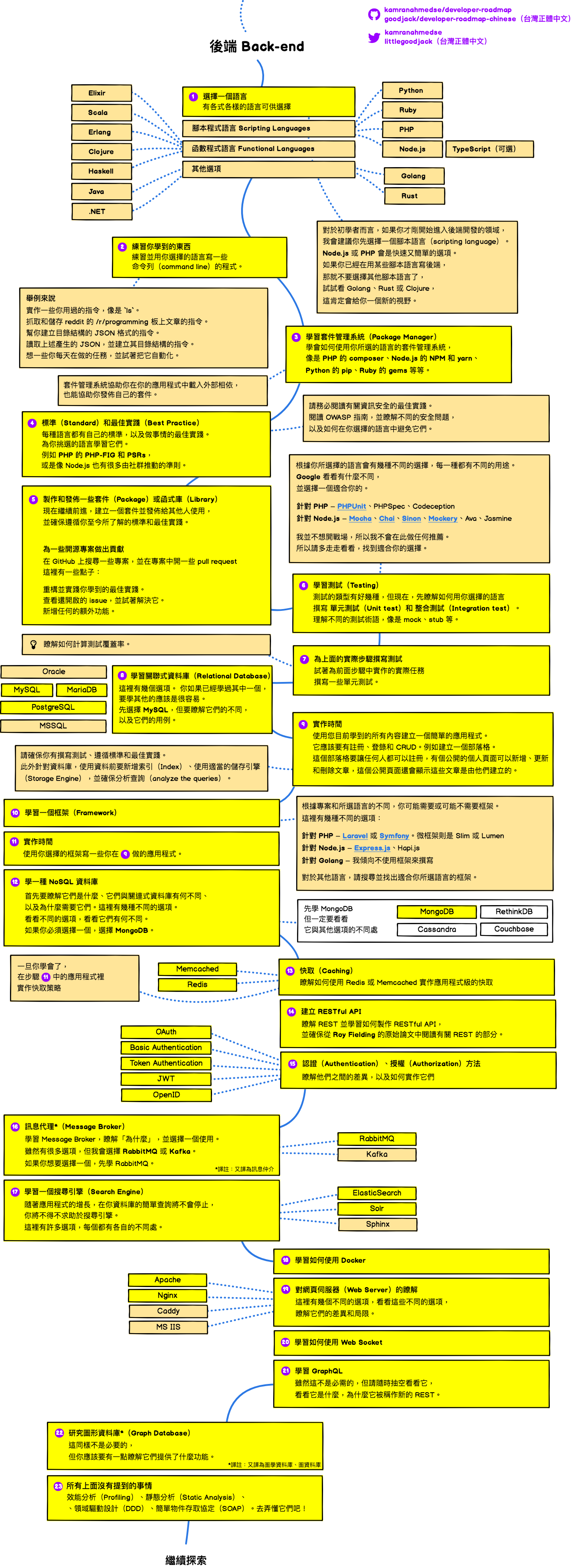 後端 Back-end 路線圖