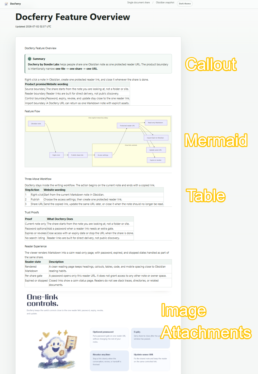 DocFerry reader page showing a callout, Mermaid diagram, table, and image attachments