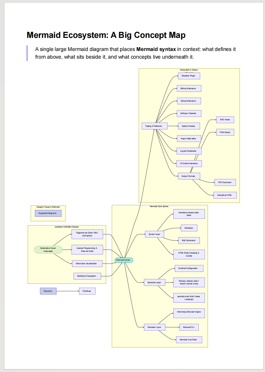 The same large Mermaid diagram fitted correctly after installing Mermaid Export Fit