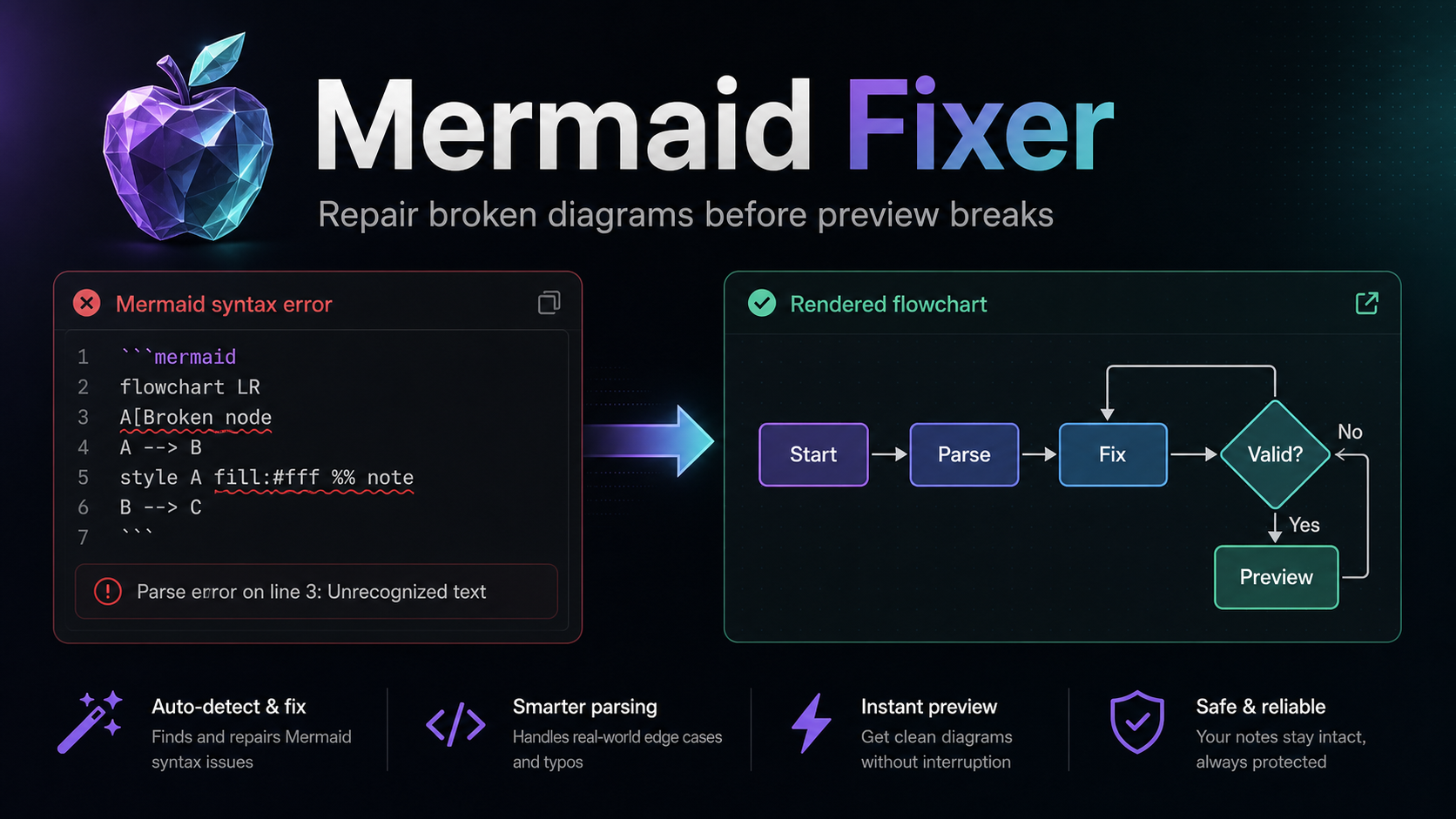 Mermaid Fixer turns a Mermaid syntax error into a rendered flowchart