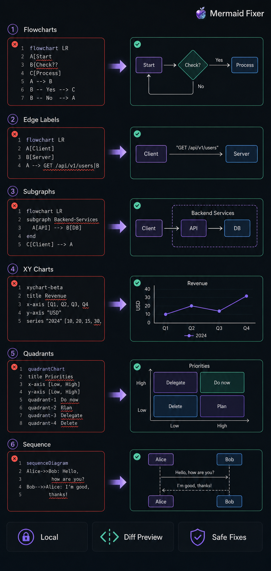Mermaid Fixer repair coverage across flowcharts, edge labels, subgraphs, XY charts, quadrants, and sequence diagrams