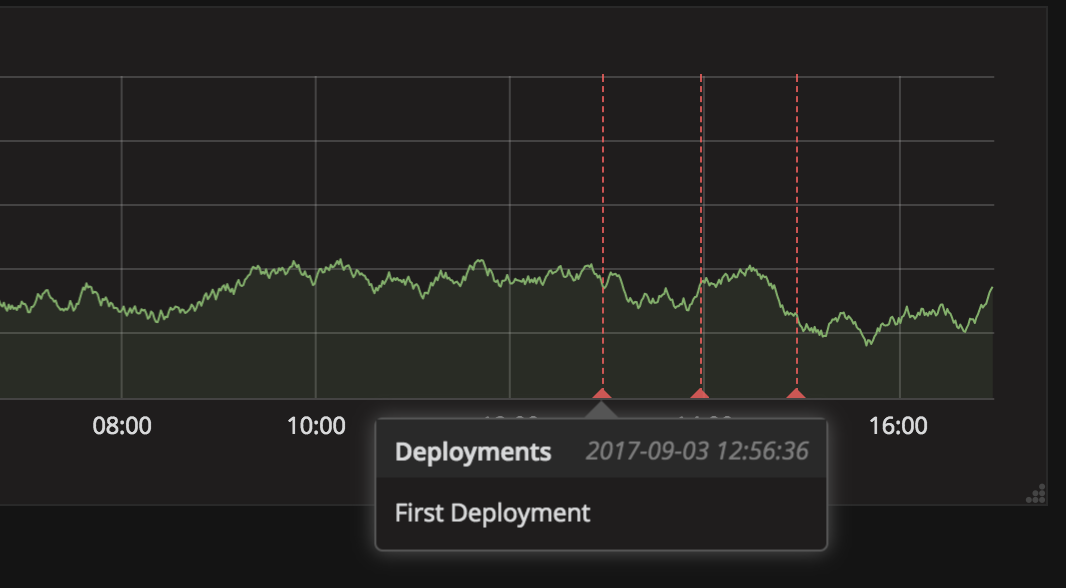 Simple Annotations plugin for Grafana  Grafana Labs