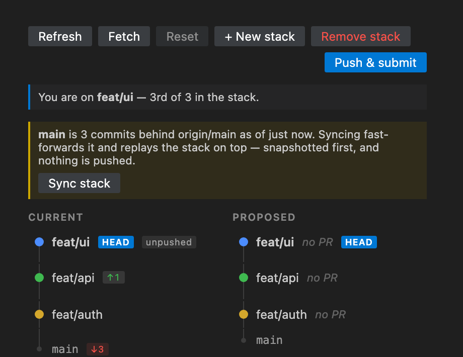 Restack showing the trunk 3 commits behind its upstream, the sync banner, and per-branch ahead/behind pills