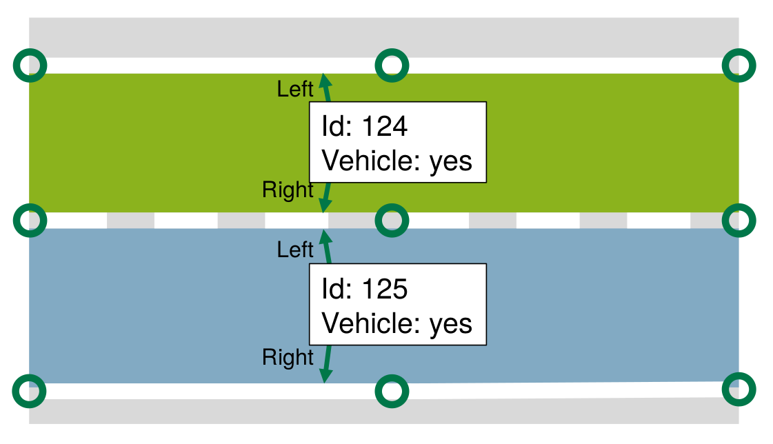 Lanelet2 structure: a single lanelet with left boundary, right boundary, and auto-computed centerline